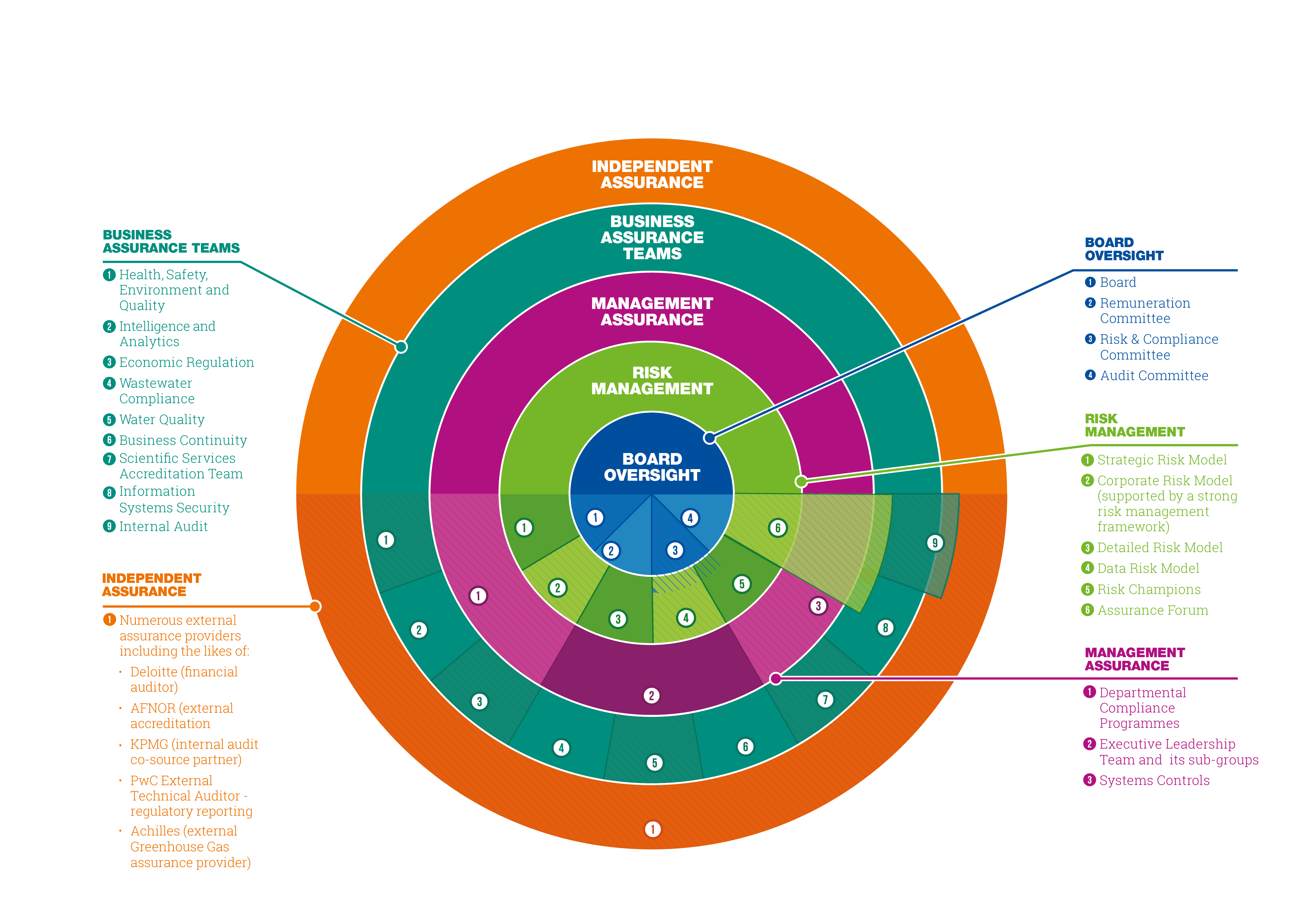 Assurance framework diagram